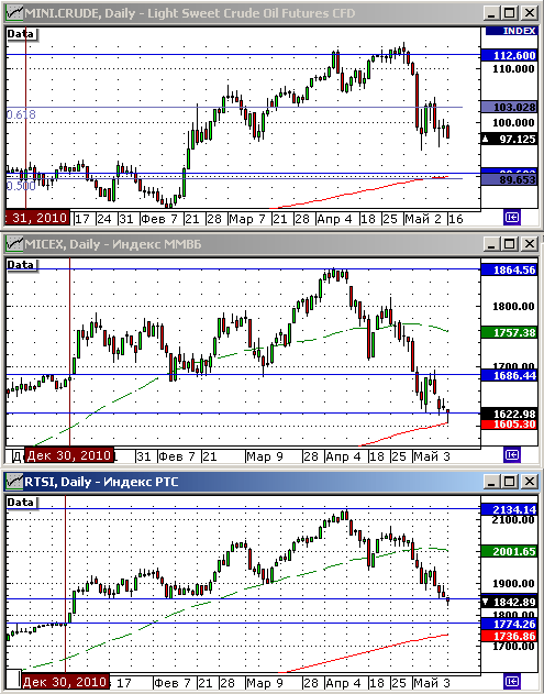 Технический анализ индексов РТС и ММВБ.