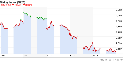 График индекса Nikkei-225 (Japan).