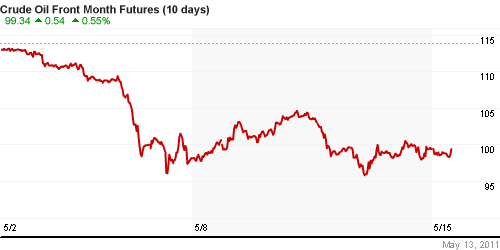 График изменения цен на нефть: Crude oil.