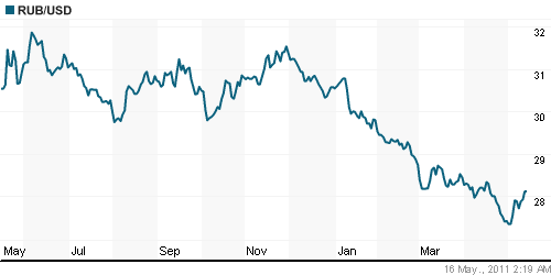 График официального курса Рубля к Доллару США.