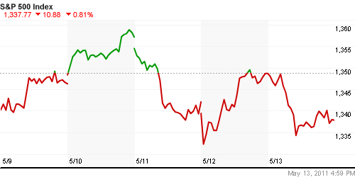 График индекса S&P 500.