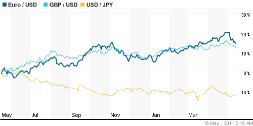 График индекса доллара. US DOLLAR INDEX (NYBOT:DX).