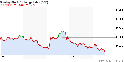 График индекса BSE SENSEX (India).