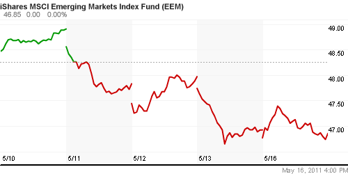 График: iShares MSCI Emerging Markets Index (EEM).