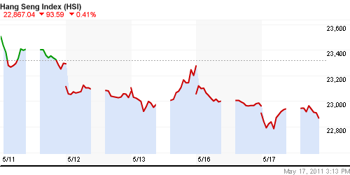 График индекса SSE Composite Index (China).