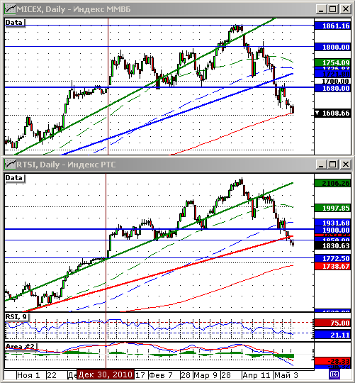 Технический анализ индексов РТС и ММВБ.