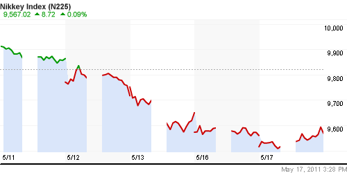 График индекса Nikkei-225 (Japan).