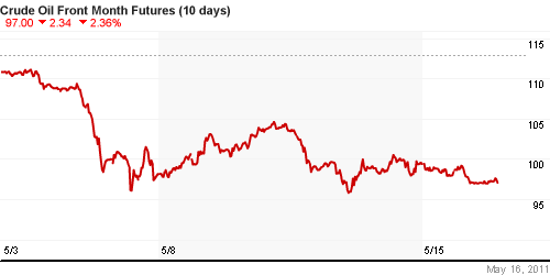 График изменения цен на нефть: Crude oil.