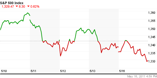 График индекса S&P 500.