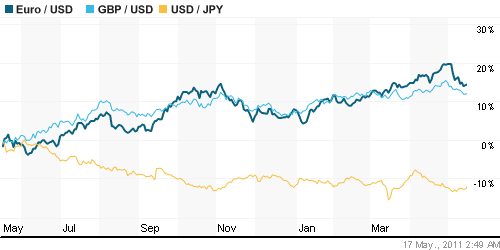 График индекса доллара. US DOLLAR INDEX (NYBOT:DX).