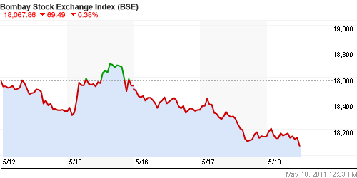 График индекса BSE SENSEX (India).