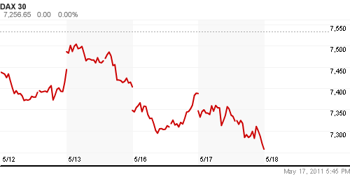 График индекса XETRA DAX.