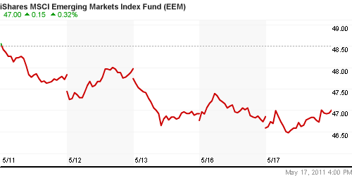 График: iShares MSCI Emerging Markets Index (EEM).