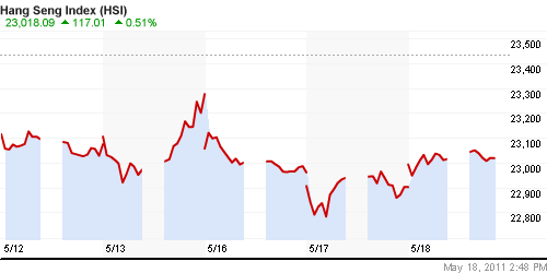 График индекса SSE Composite Index (China).