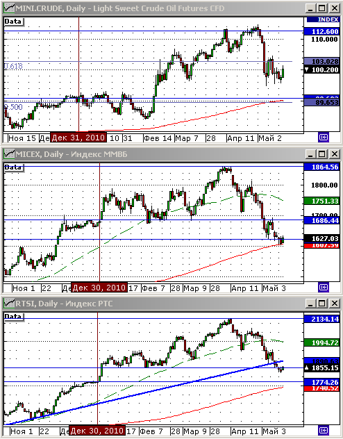 Технический анализ индексов РТС и ММВБ.