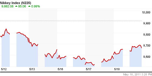 График индекса Nikkei-225 (Japan).