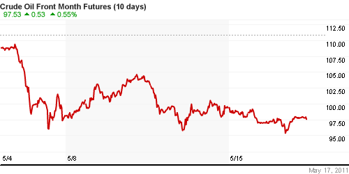 График изменения цен на нефть: Crude oil.