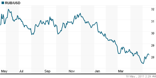 График официального курса Рубля к Доллару США.