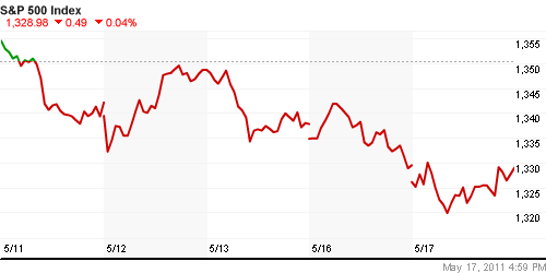 График индекса S&P 500.