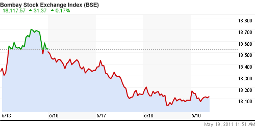 График индекса BSE SENSEX (India).