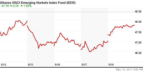 График: iShares MSCI Emerging Markets Index (EEM).