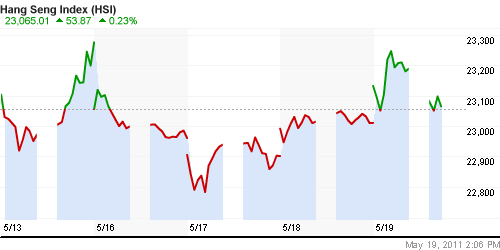 График индекса SSE Composite Index (China).