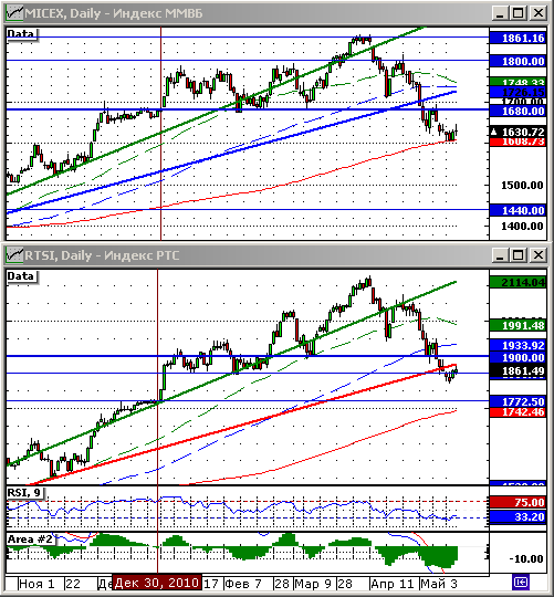 Технический анализ индексов РТС и ММВБ.