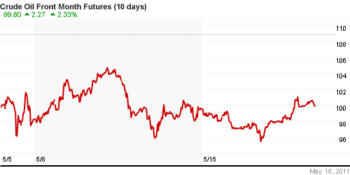 График изменения цен на нефть: Crude oil.