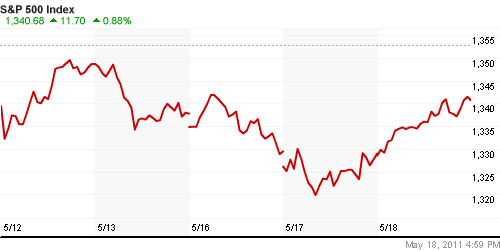 График индекса S&P 500.