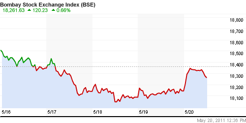 График индекса BSE SENSEX (India).