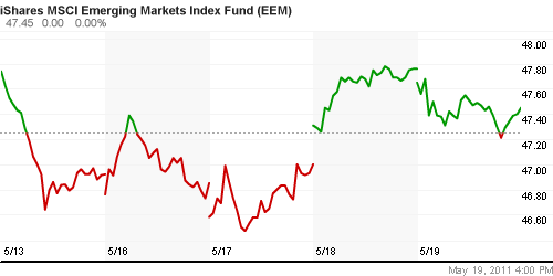 График: iShares MSCI Emerging Markets Index (EEM).