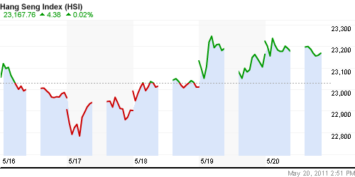 График индекса SSE Composite Index (China).