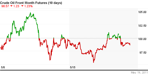 График изменения цен на нефть: Crude oil.