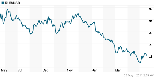 График официального курса Рубля к Доллару США.