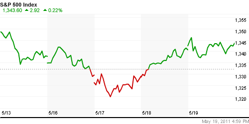 График индекса S&P 500.