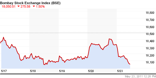 График индекса BSE SENSEX (India).