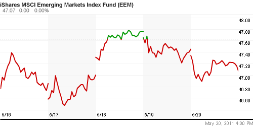 График: iShares MSCI Emerging Markets Index (EEM).