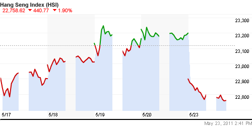 График индекса SSE Composite Index (China).