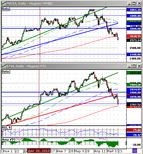 Технический анализ индексов РТС и ММВБ.