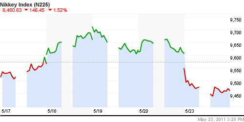 График индекса Nikkei-225 (Japan).