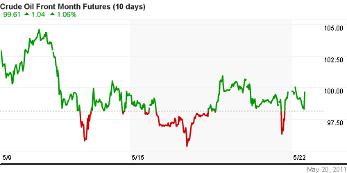 График изменения цен на нефть: Crude oil.