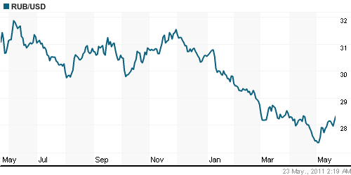 График официального курса Рубля к Доллару США.