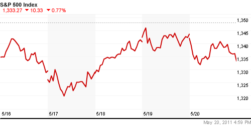 График индекса S&P 500.