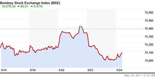 График индекса BSE SENSEX (India).