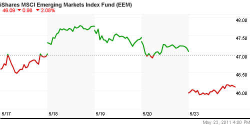 График: iShares MSCI Emerging Markets Index (EEM).