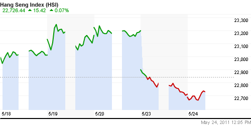 График индекса SSE Composite Index (China).