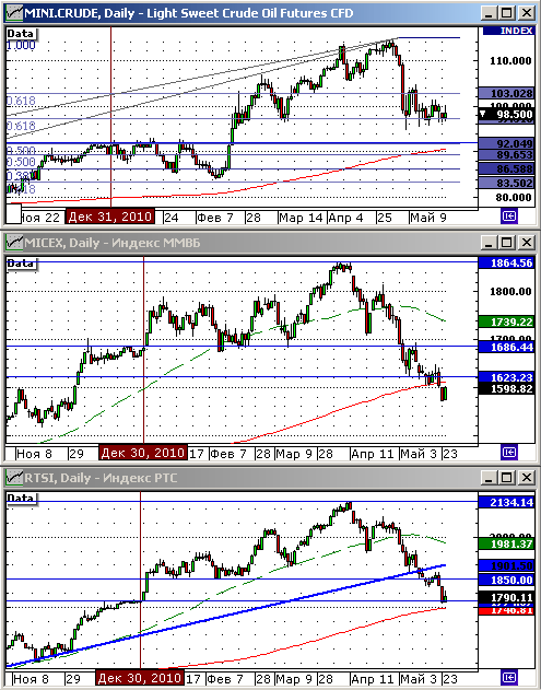 Технический анализ индексов РТС и ММВБ.