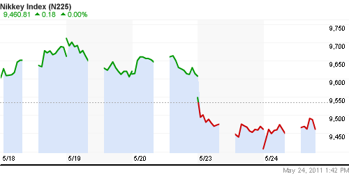 График индекса Nikkei-225 (Japan).