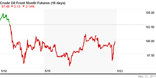 График изменения цен на нефть: Crude oil.