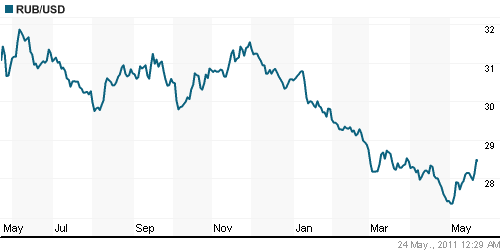График официального курса Рубля к Доллару США.